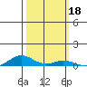 Laysan Island tide chart for Friday, October 18, 2024