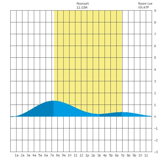 Laysan Island tide chart for Sunday, October 20, 2024
