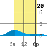 Laysan Island tide chart for Sunday, October 20, 2024