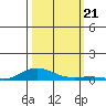 Laysan Island tide chart for Monday, October 21, 2024