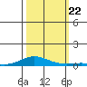 Laysan Island tide chart for Tuesday, October 22, 2024
