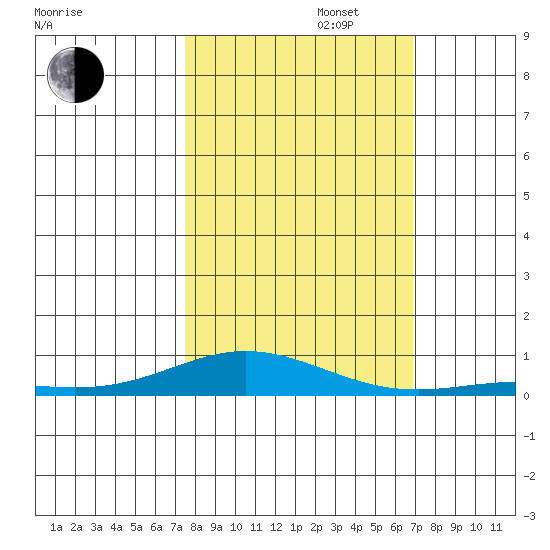 Laysan Island tide chart for Wednesday, October 23, 2024