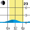 Laysan Island tide chart for Wednesday, October 23, 2024