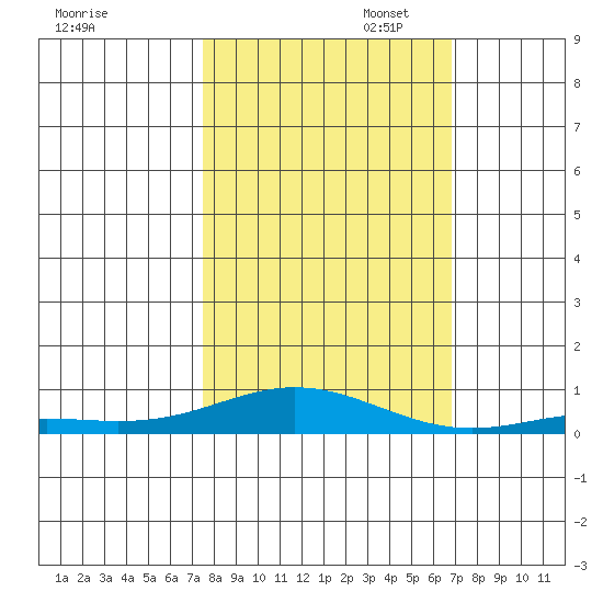 Laysan Island tide chart for Thursday, October 24, 2024