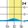 Laysan Island tide chart for Thursday, October 24, 2024