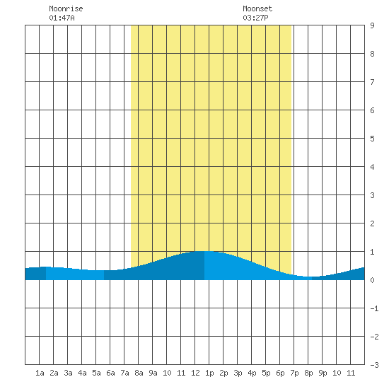 Laysan Island tide chart for Friday, October 25, 2024