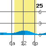 Laysan Island tide chart for Friday, October 25, 2024