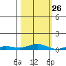 Laysan Island tide chart for Saturday, October 26, 2024