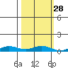 Laysan Island tide chart for Monday, October 28, 2024