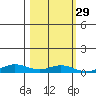 Laysan Island tide chart for Tuesday, October 29, 2024
