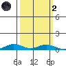 Laysan Island tide chart for Wednesday, October 2, 2024