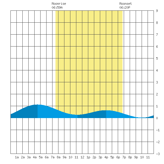 Laysan Island tide chart for Thursday, October 31, 2024