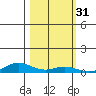 Laysan Island tide chart for Thursday, October 31, 2024