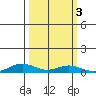 Laysan Island tide chart for Thursday, October 3, 2024