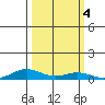 Laysan Island tide chart for Friday, October 4, 2024