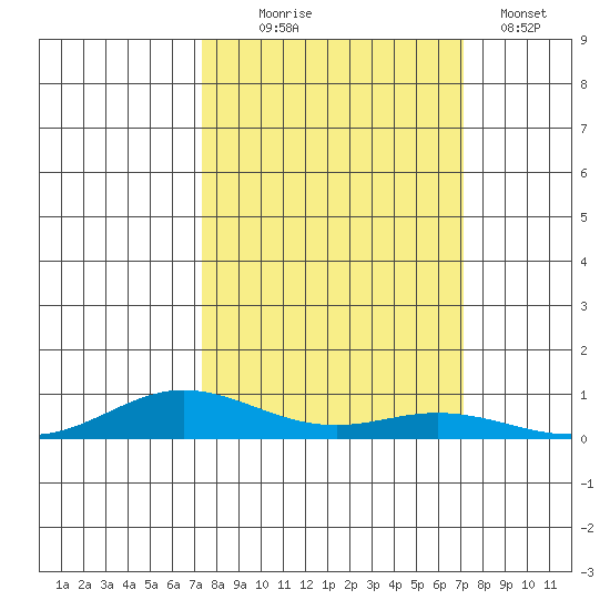 Laysan Island tide chart for Saturday, October 5, 2024