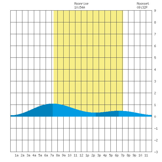Laysan Island tide chart for Sunday, October 6, 2024