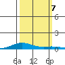 Laysan Island tide chart for Monday, October 7, 2024