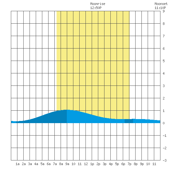 Laysan Island tide chart for Tuesday, October 8, 2024