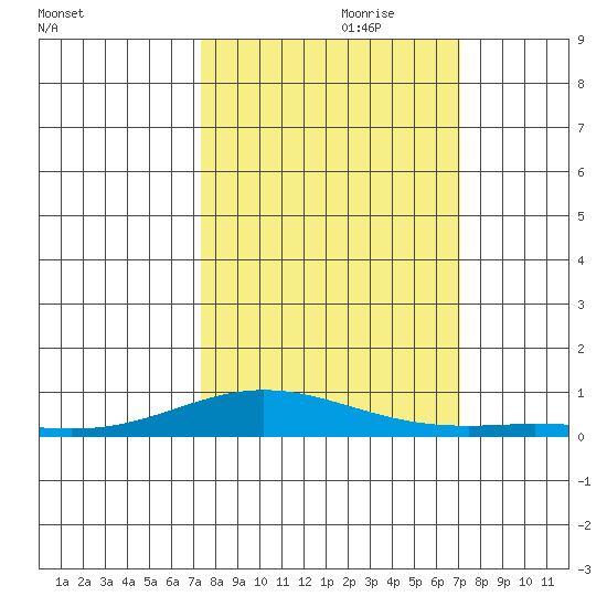 Laysan Island tide chart for Wednesday, October 9, 2024