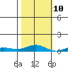 Laysan Island tide chart for Sunday, November 10, 2024
