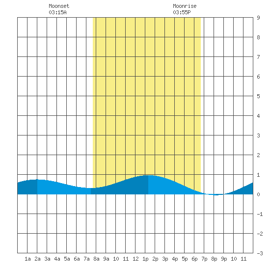 Laysan Island tide chart for Monday, November 11, 2024