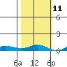 Laysan Island tide chart for Monday, November 11, 2024