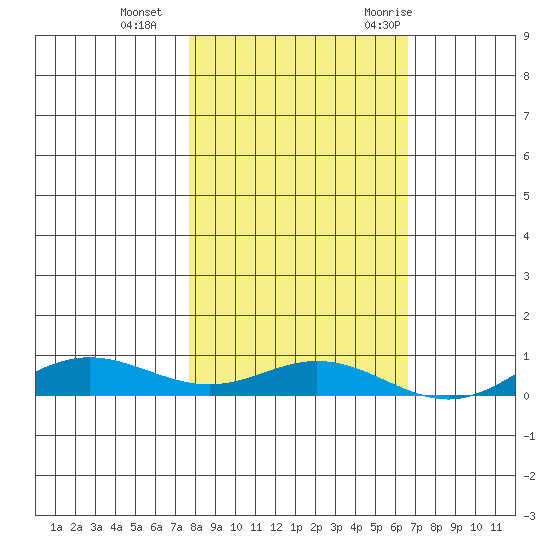 Laysan Island tide chart for Tuesday, November 12, 2024