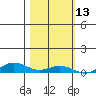 Laysan Island tide chart for Wednesday, November 13, 2024