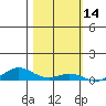 Laysan Island tide chart for Thursday, November 14, 2024