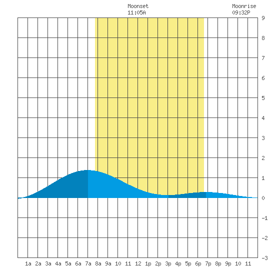 Laysan Island tide chart for Monday, November 18, 2024