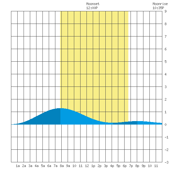 Laysan Island tide chart for Tuesday, November 19, 2024