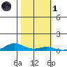 Laysan Island tide chart for Friday, November 1, 2024
