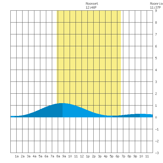 Laysan Island tide chart for Wednesday, November 20, 2024