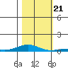 Laysan Island tide chart for Thursday, November 21, 2024