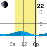 Laysan Island tide chart for Friday, November 22, 2024