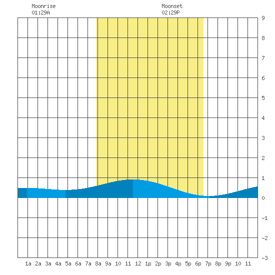 Laysan Island tide chart for Saturday, November 23, 2024