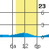 Laysan Island tide chart for Saturday, November 23, 2024