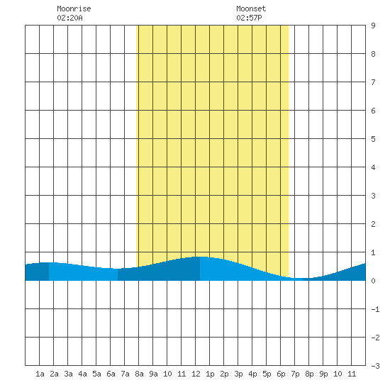 Laysan Island tide chart for Sunday, November 24, 2024