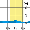 Laysan Island tide chart for Sunday, November 24, 2024
