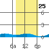 Laysan Island tide chart for Monday, November 25, 2024