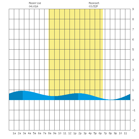 Laysan Island tide chart for Tuesday, November 26, 2024