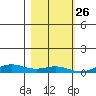 Laysan Island tide chart for Tuesday, November 26, 2024