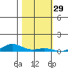 Laysan Island tide chart for Friday, November 29, 2024