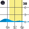 Laysan Island tide chart for Saturday, November 30, 2024