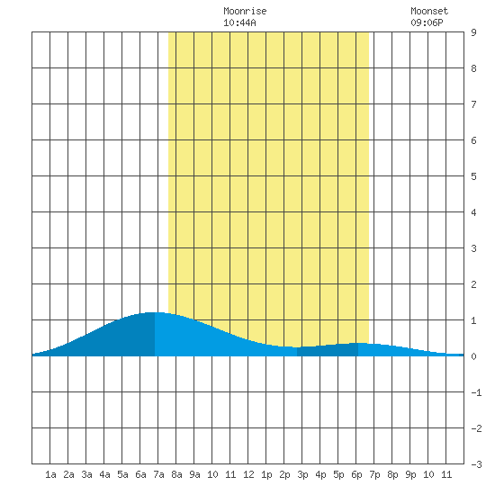 Laysan Island tide chart for Monday, November 4, 2024