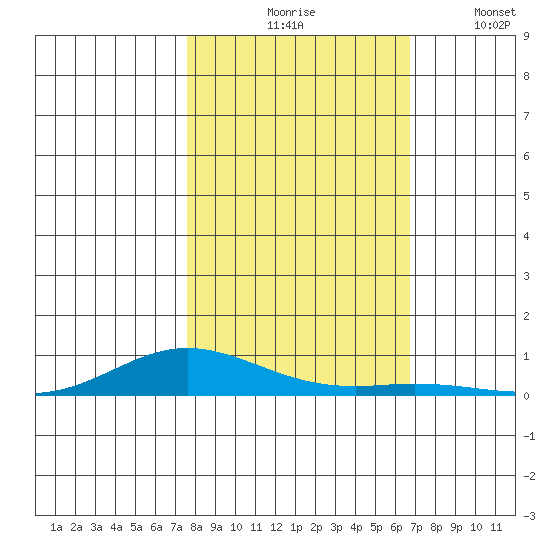 Laysan Island tide chart for Tuesday, November 5, 2024
