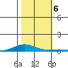 Laysan Island tide chart for Wednesday, November 6, 2024