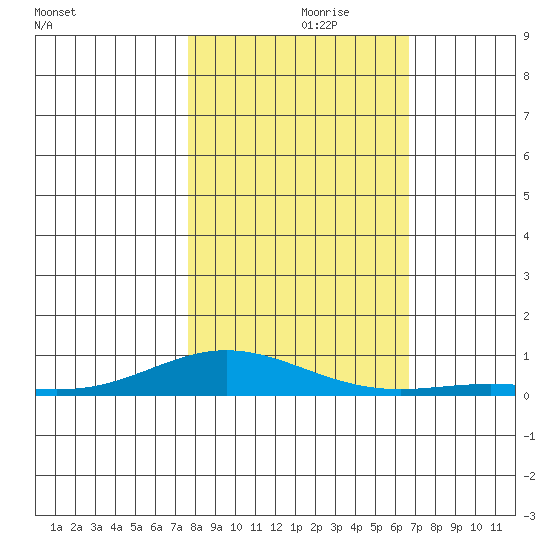 Laysan Island tide chart for Thursday, November 7, 2024