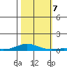 Laysan Island tide chart for Thursday, November 7, 2024